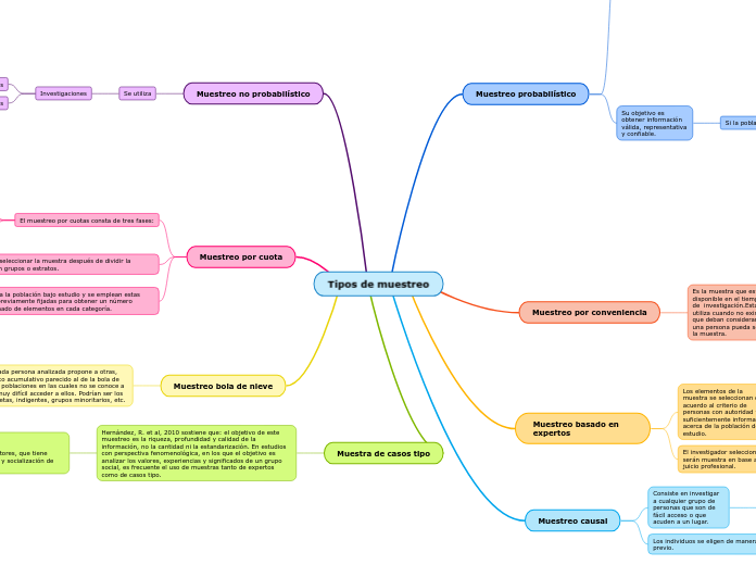 Tipos De Muestreo Mind Map